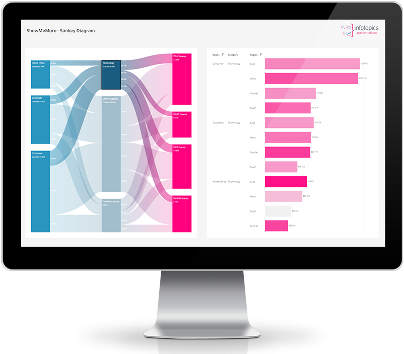 Sankey Diagram with ShowMeMore extension