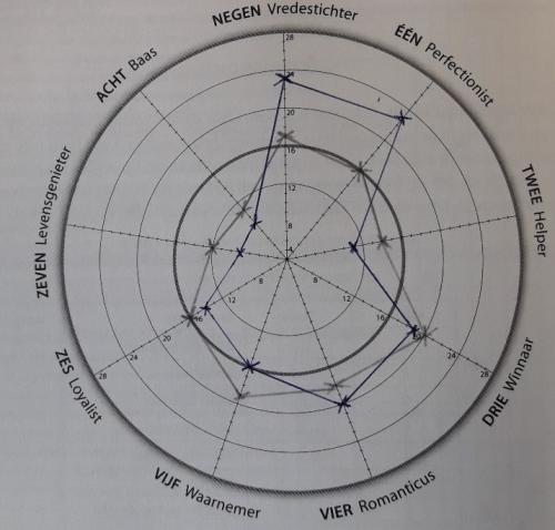 Enneagram - Radar Chart - extensions for Tableau Show me more