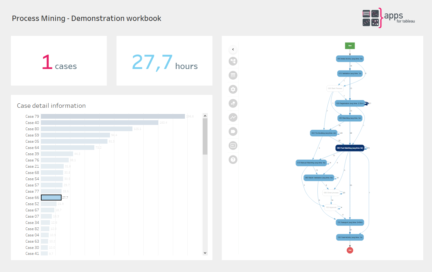Process Mining for Tableau - Spot the outlier and analyze individual cases from the process map or the detail sheets in your dashboards