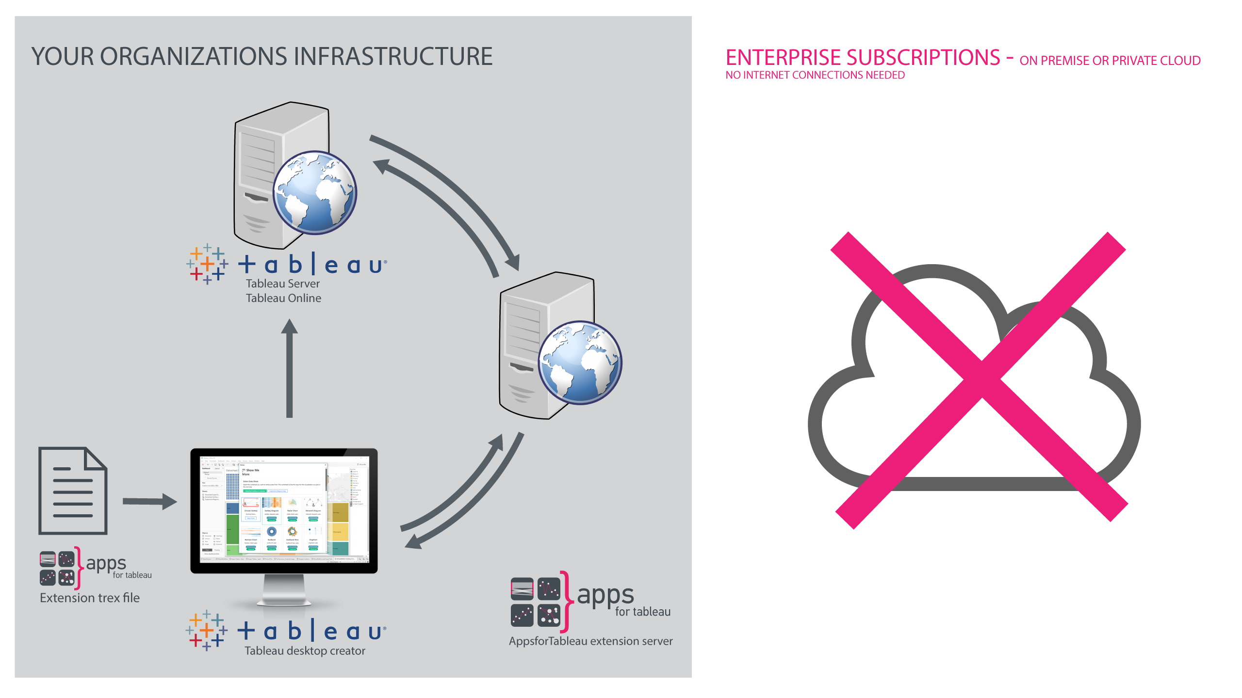 The architecture of Enterprise (on-premise or private cloud) Subscriptions to deploy extensions for Tableau