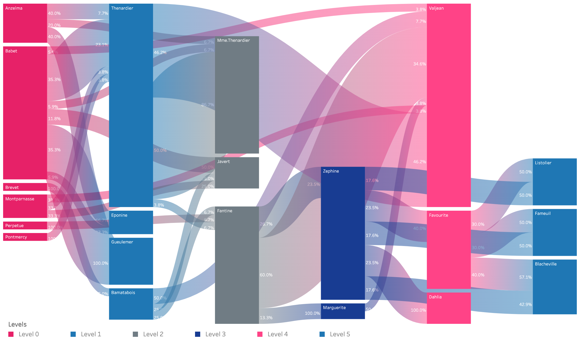 ShowMeMore - Sankey Diagram - Extension for Tableau Software Dashboards