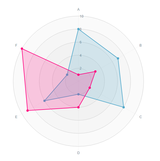 Radar Chart in Tableau