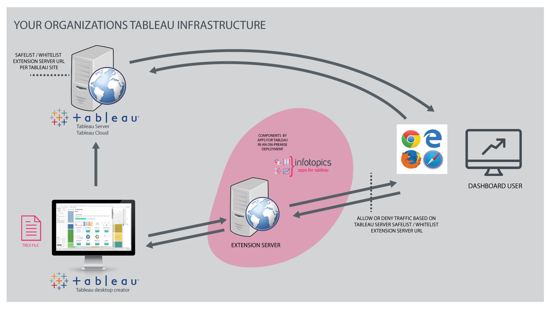 Animation of the architecture for On-Premise or Private Cloud deployments of our Premium Tableau Dashboard Extensions (Enterprise Subscriptions)