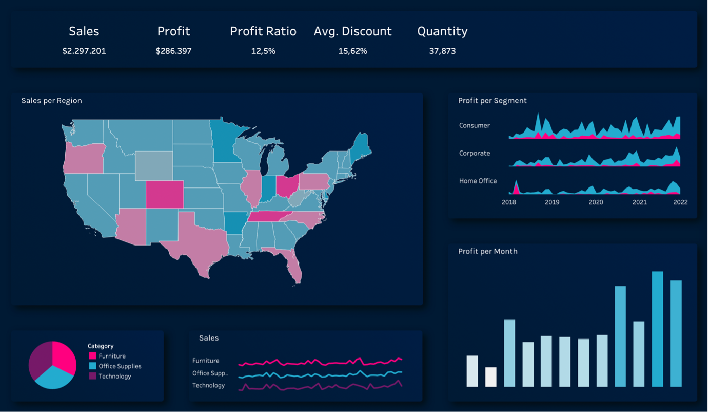 You should also note that, in most cases, the color schema is influenced by the company's color pallet or corporate identity, and you should keep the consistency between all the visualizations to avoid confusion. An easy way to design your dashboard and adapt the customized template for your visualization is to use an extension like Easydesign which offers the freedom to design a dashboard as you wish, in a few seconds.