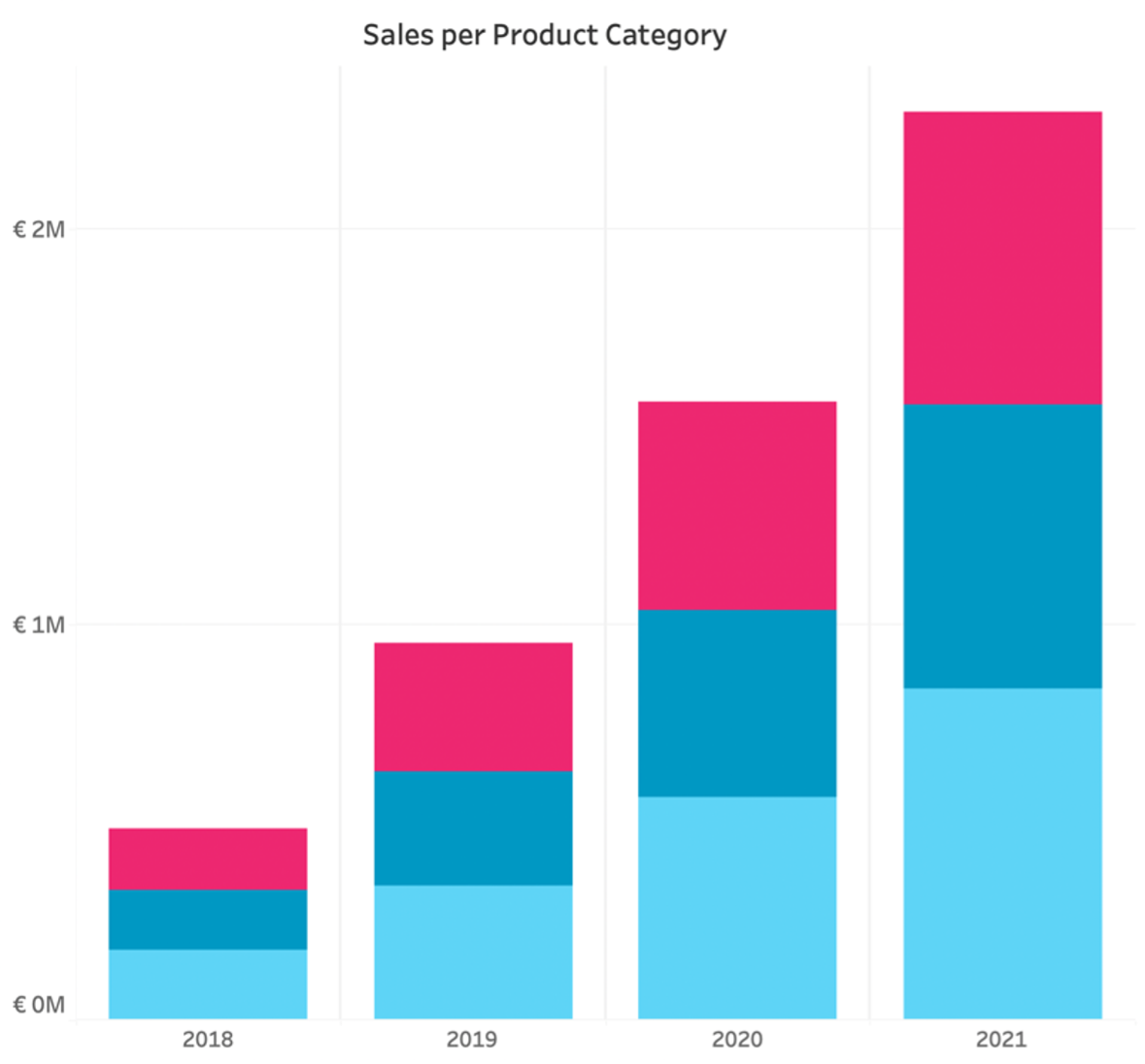 How to design good Tableau Dashboards