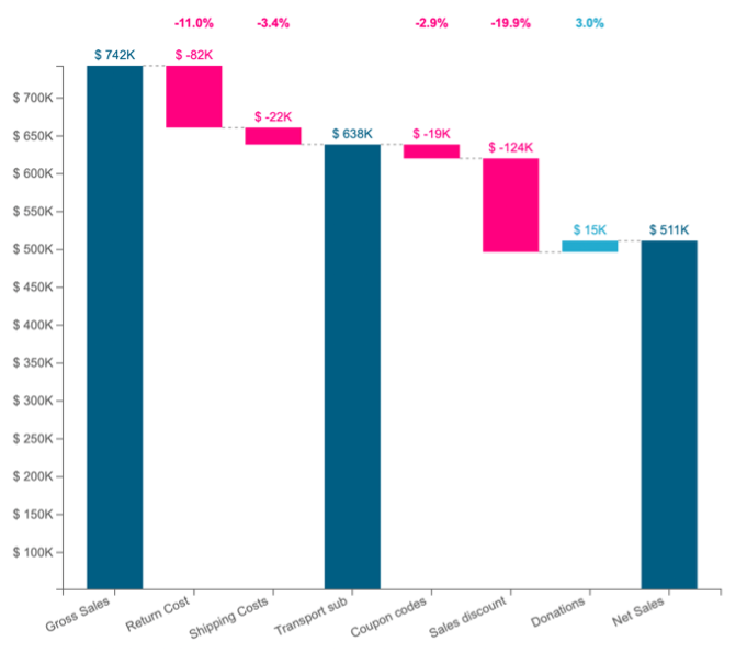 Travel through your data by drill through and drill-down analysis