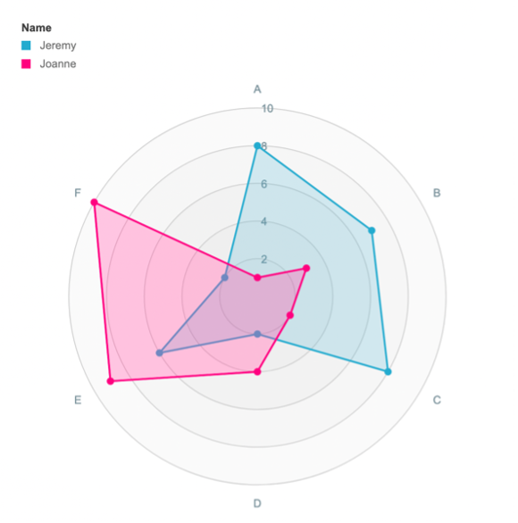 How to create flawless Tableau dashboards