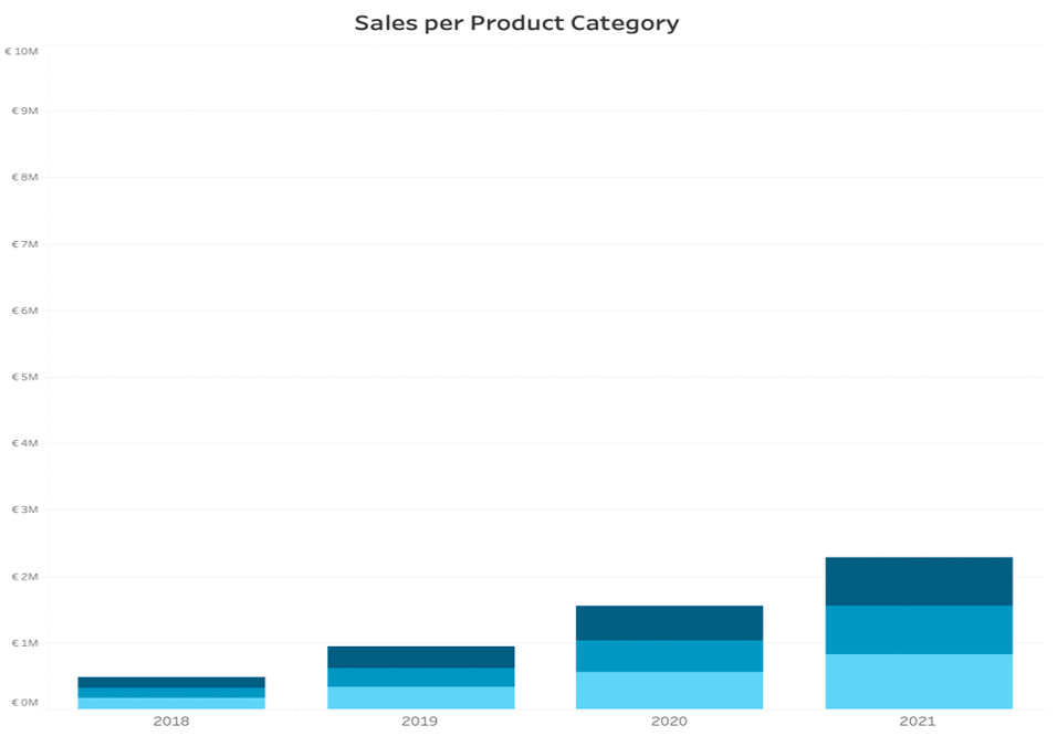 How to design good Tableau Dashboards