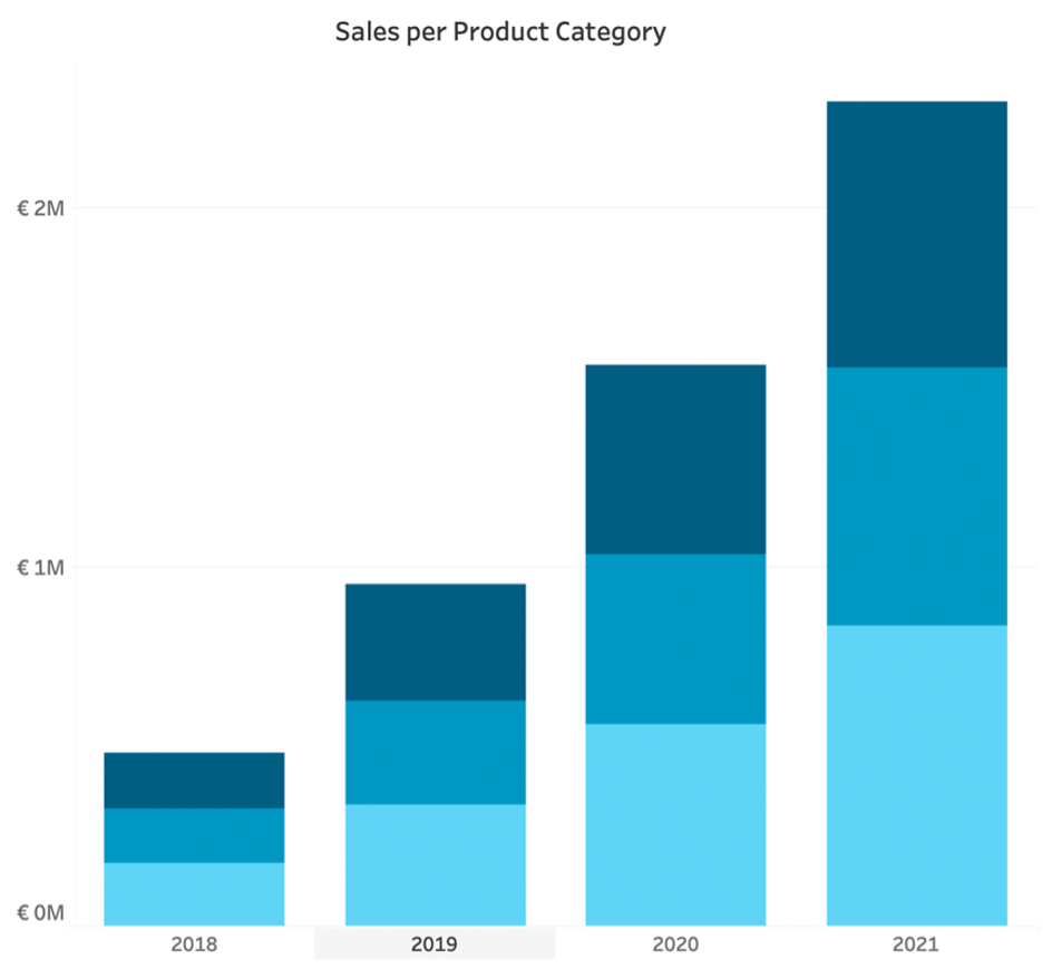 How to design good Tableau Dashboards