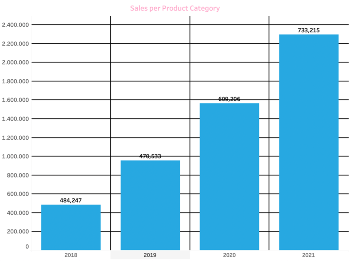 How to design good Tableau Dashboards