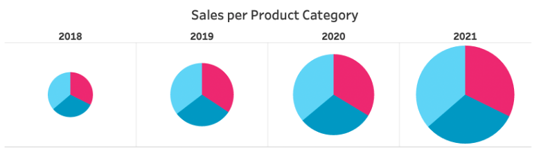 How to create flawless Tableau dashboards