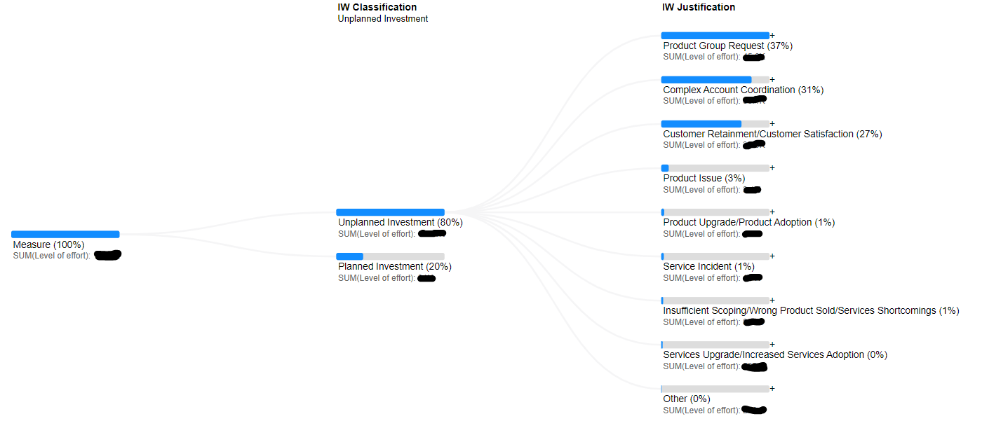 DrillDownTree used by Akamai