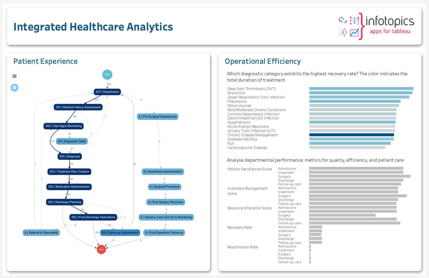 Integrated healthcare analytics using ProcessMining
