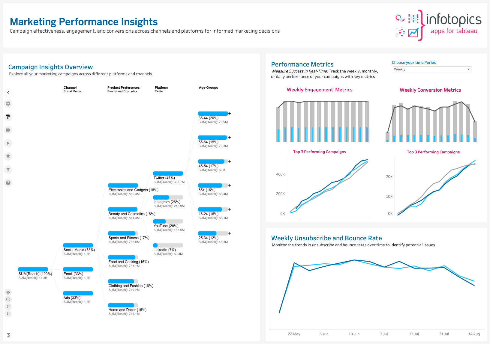 Marketing Campaigns Management in Tableau