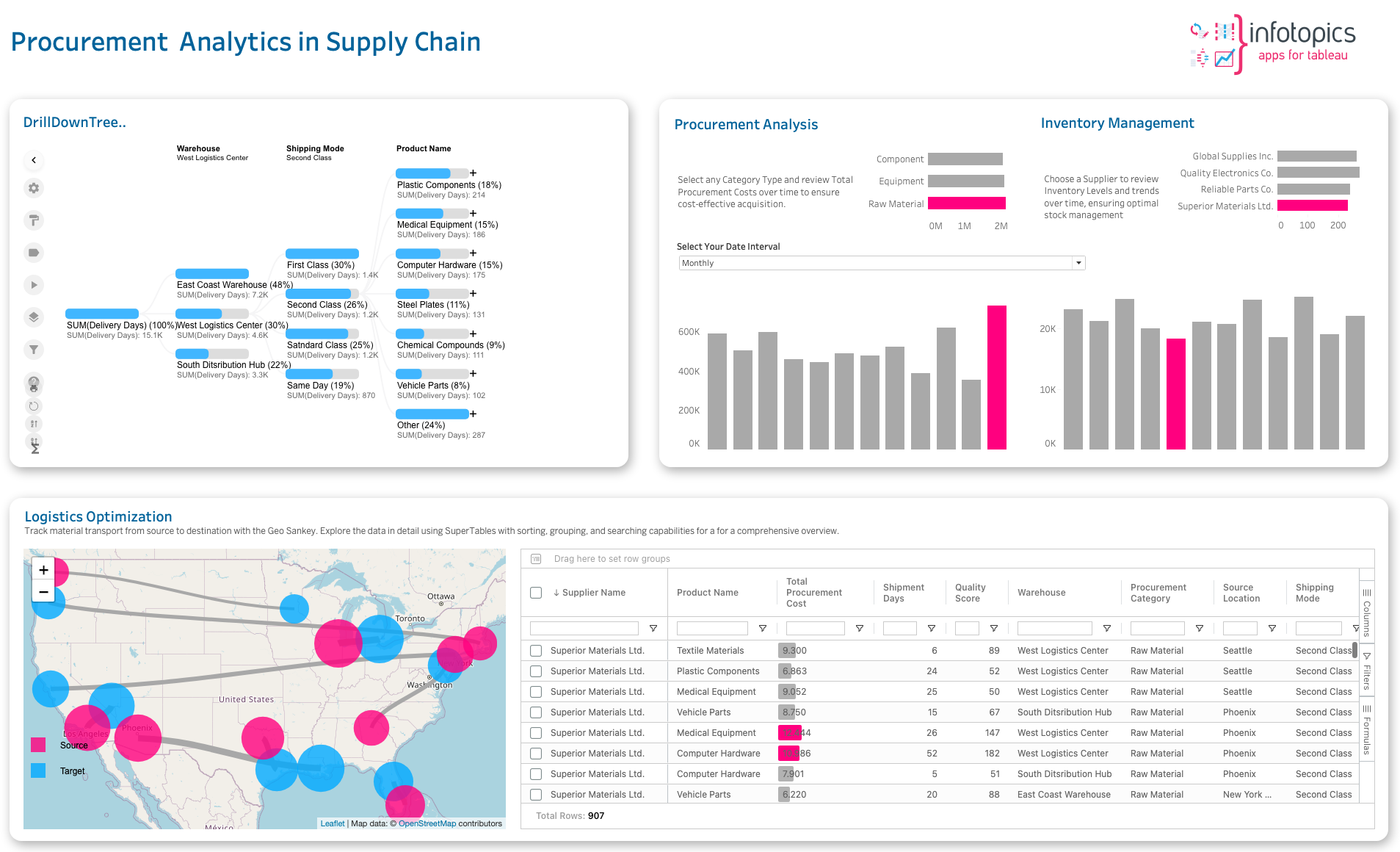 Procurement Analytics in Supply Chain in Tableau