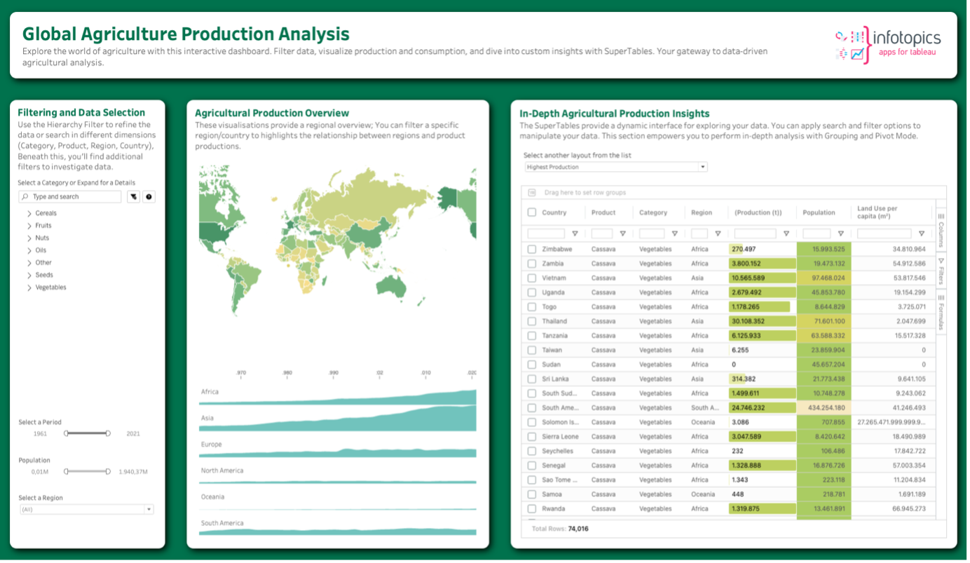 Agriculture Production analysis in Tableau