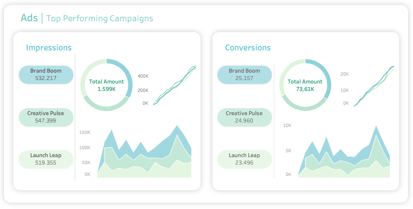 Ads performance insights