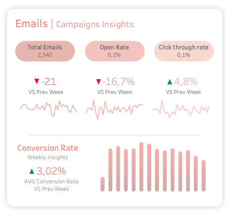 email Marketing insights in Tableau