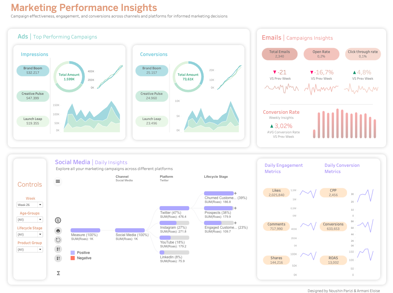 Marketing Campaign Analysis