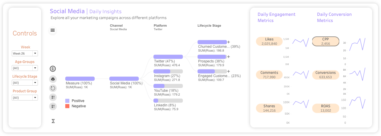 Social media Insights with DrillDownTree