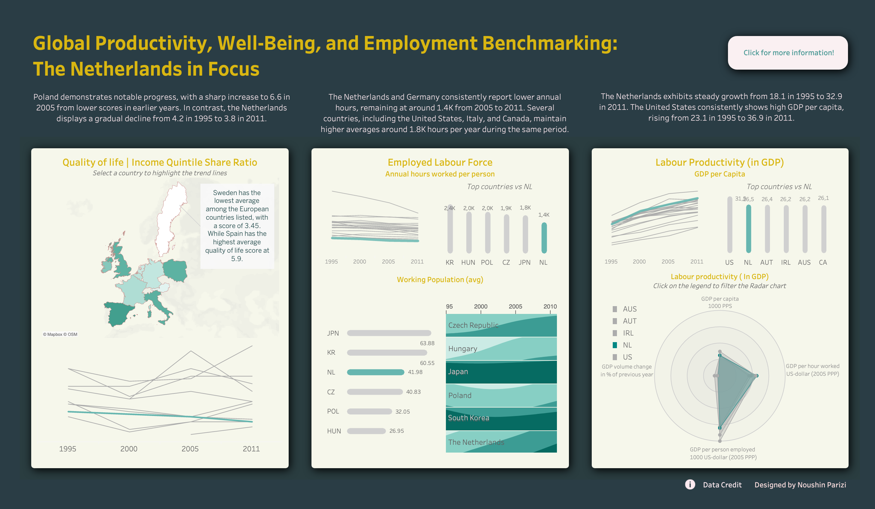 Global Productivity, Well-Being, and Employment Benchmarking