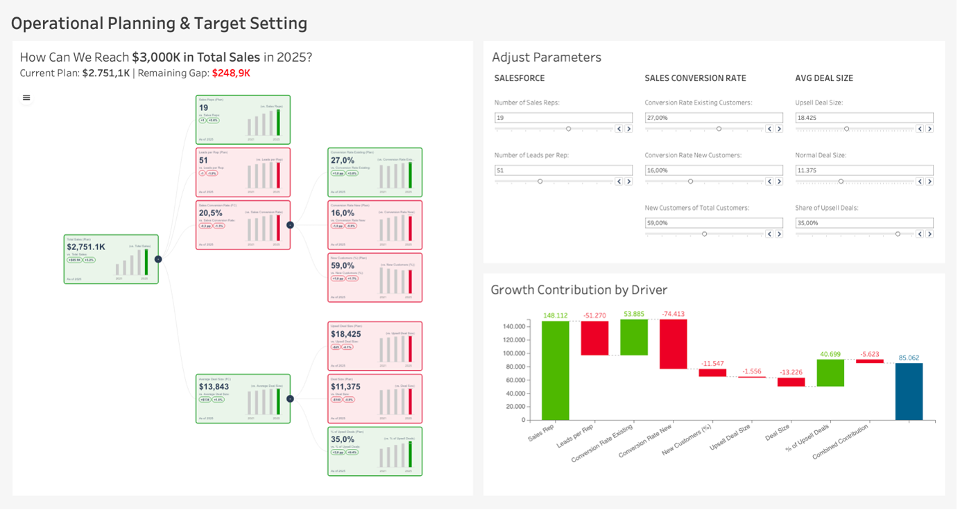 Operatioal Planning and Target Setting Dashboard