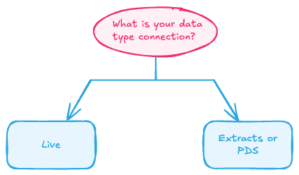 How to Choose the Best Data Connection Approach with WriteBackExtreme PictureThis Data Connection