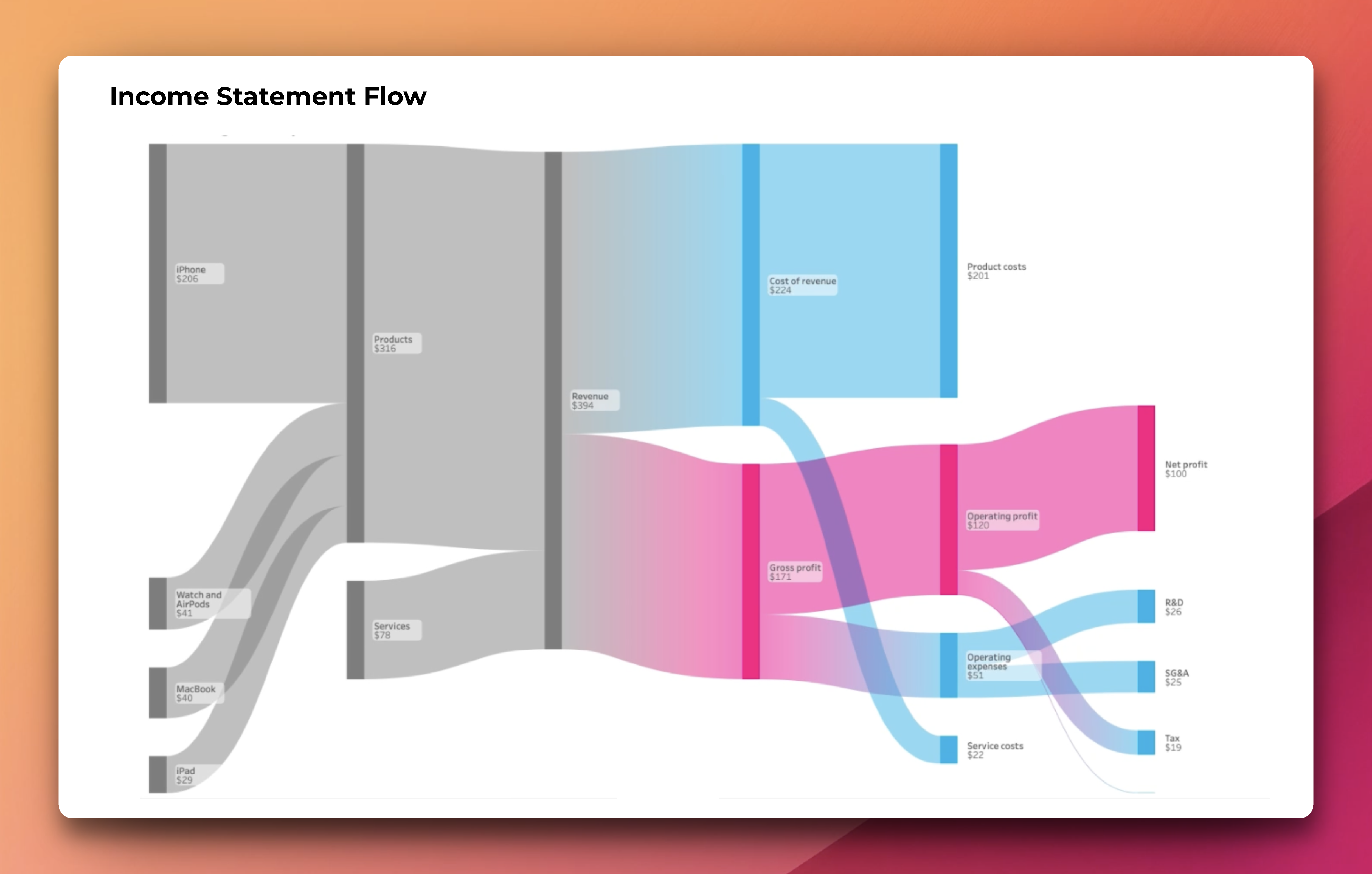Source Target Sankey